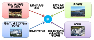 日本氫能戰(zhàn)略新突破 催化劑助推再生能源波動(dòng)智能化控制系統(tǒng)